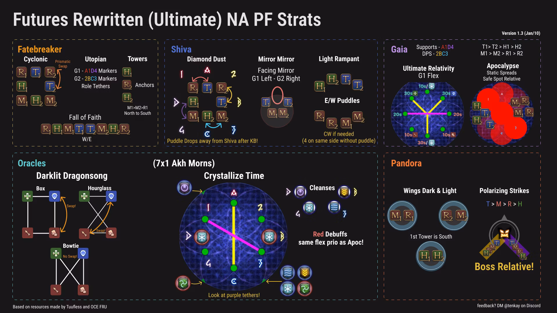 Futures Rewritten Cheat Sheet